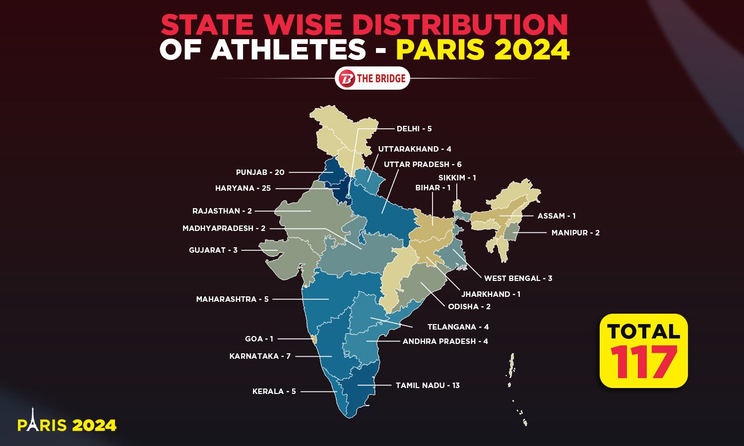State-wise distribution of Indian athletes